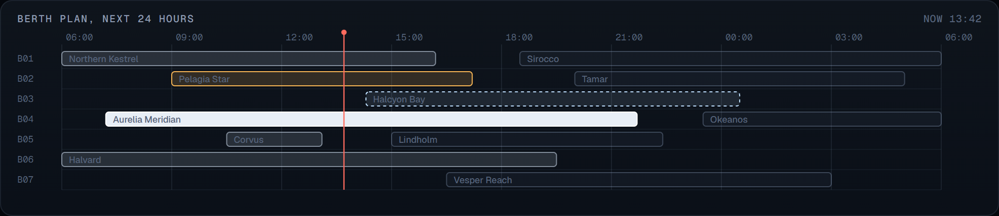 Interface study: the berth plan, seven berths against the next 24 hours with a red line at the current time